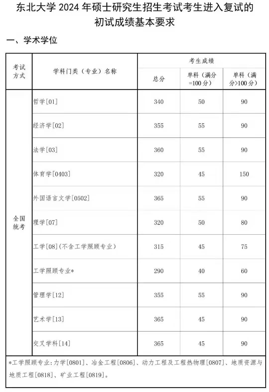 院校复试分数线怎么查