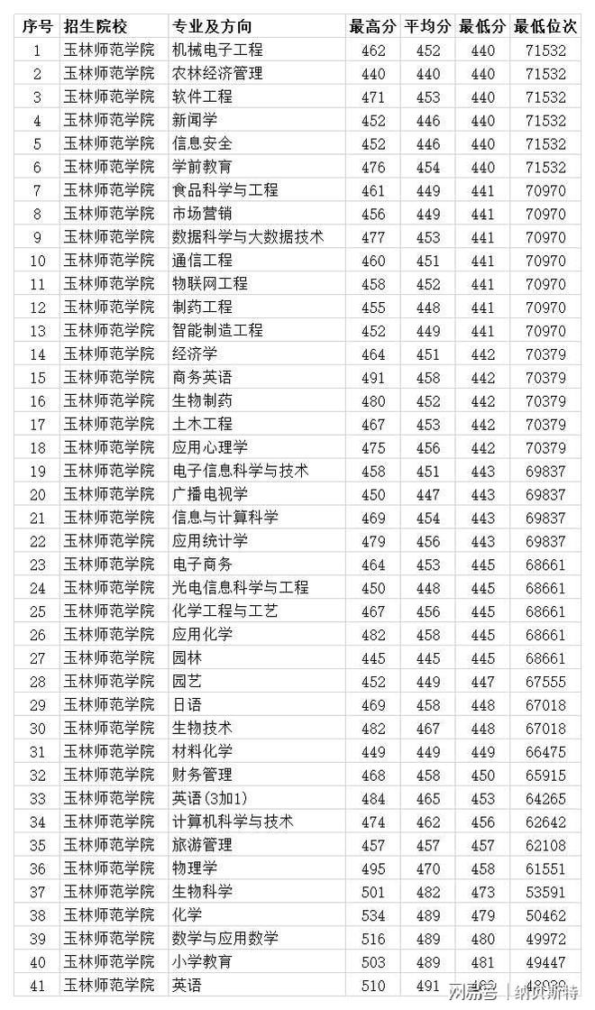 玉林师范学院最低分