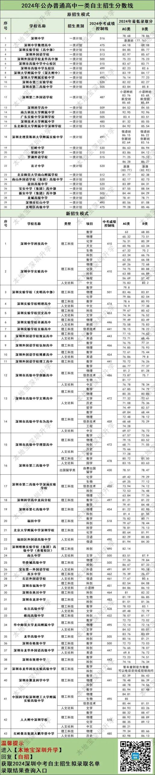 行知中学2024中考录取分数线