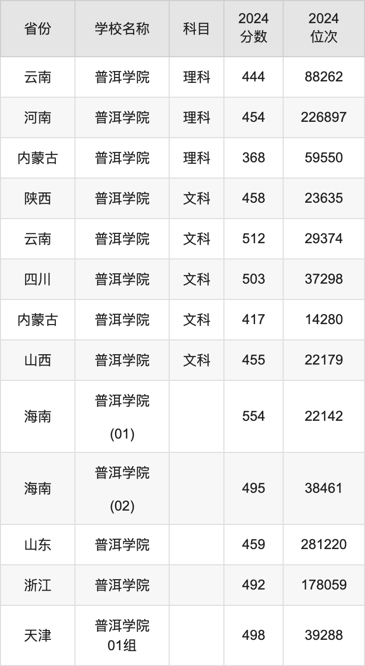 普洱学院2024录取分数线