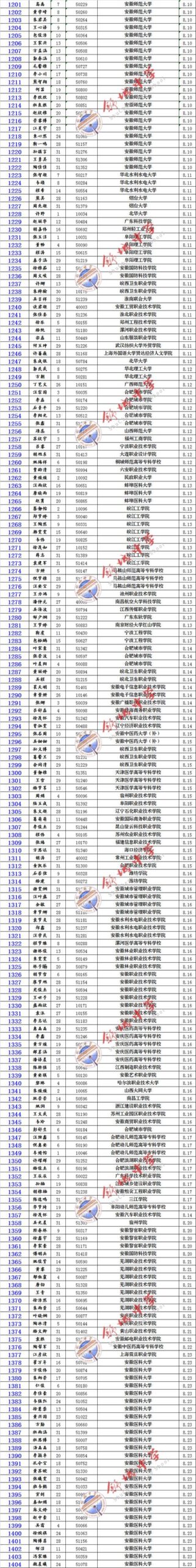 2024舒城中学录取分数线