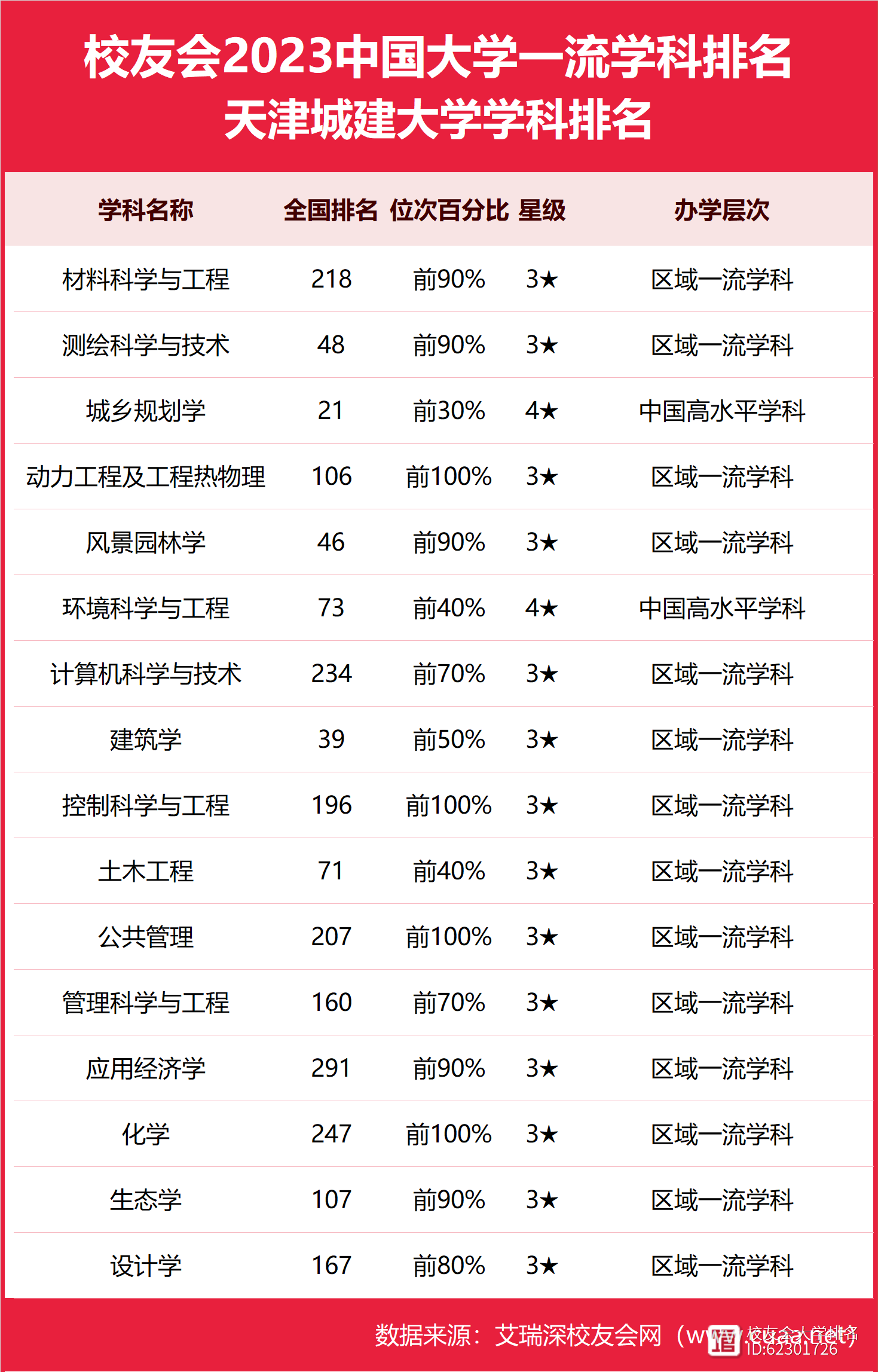 天津城建大学专业排名