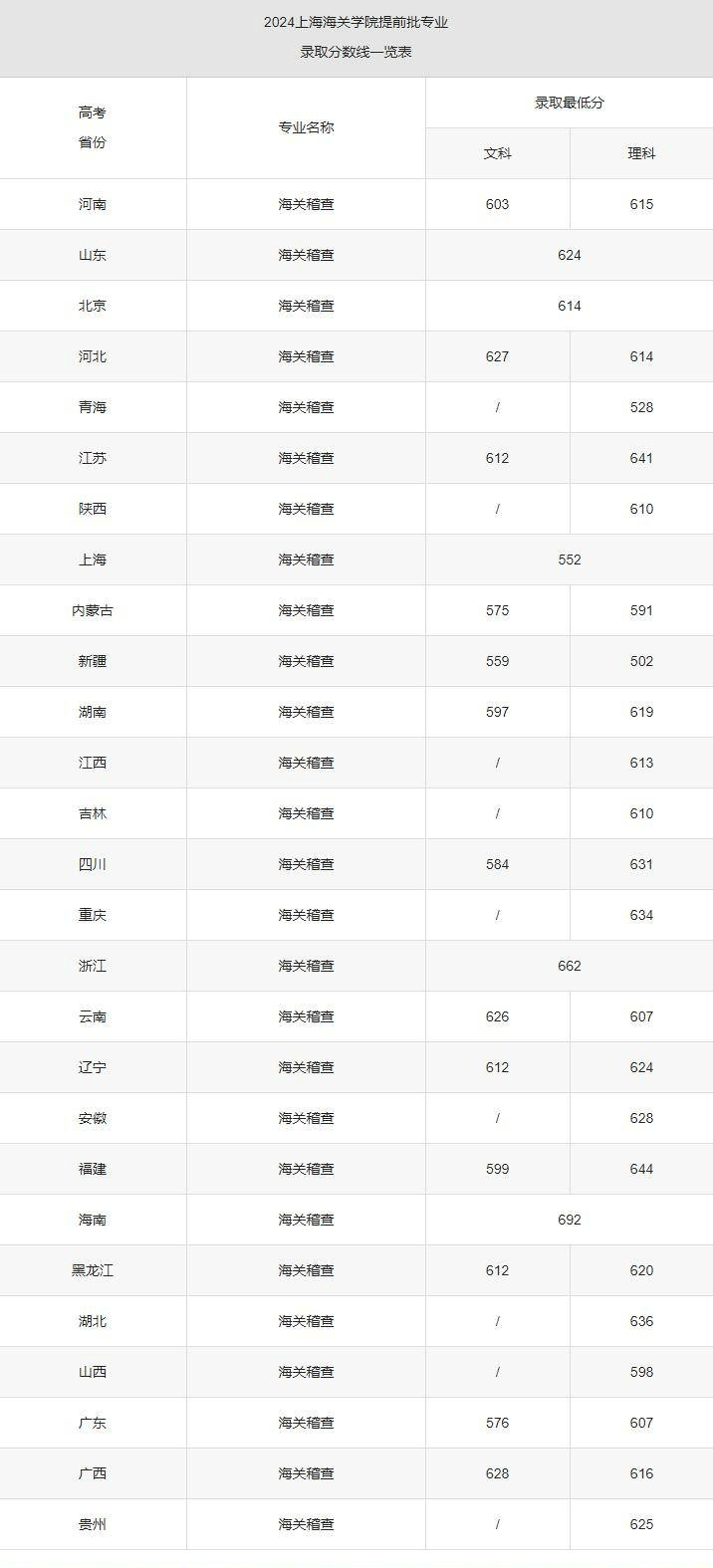 上海海关学院录取分数