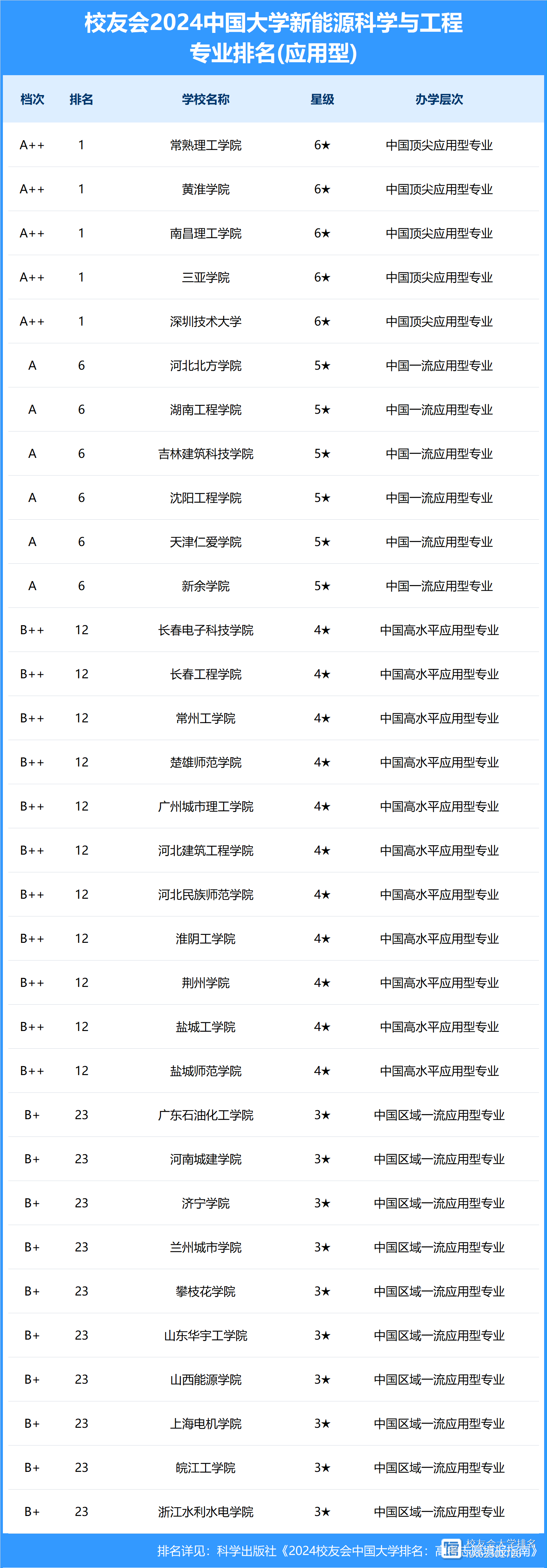 想学新能源技术去哪个学校比较好