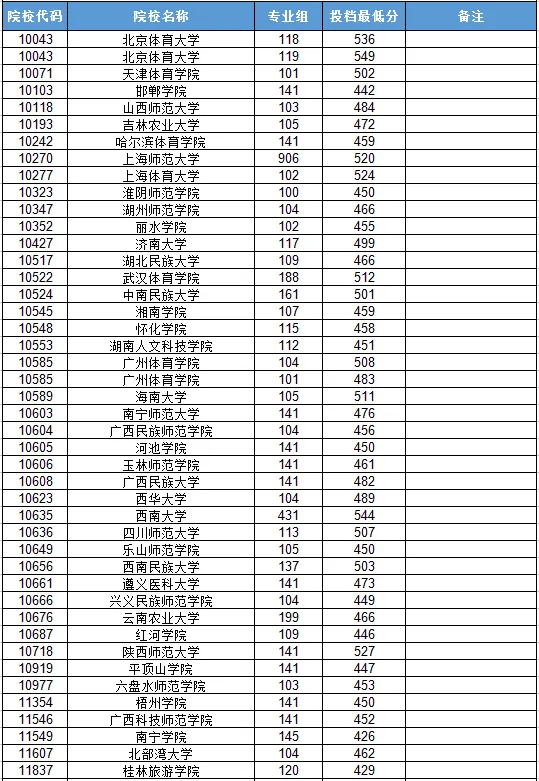 广西体育学院录取分数