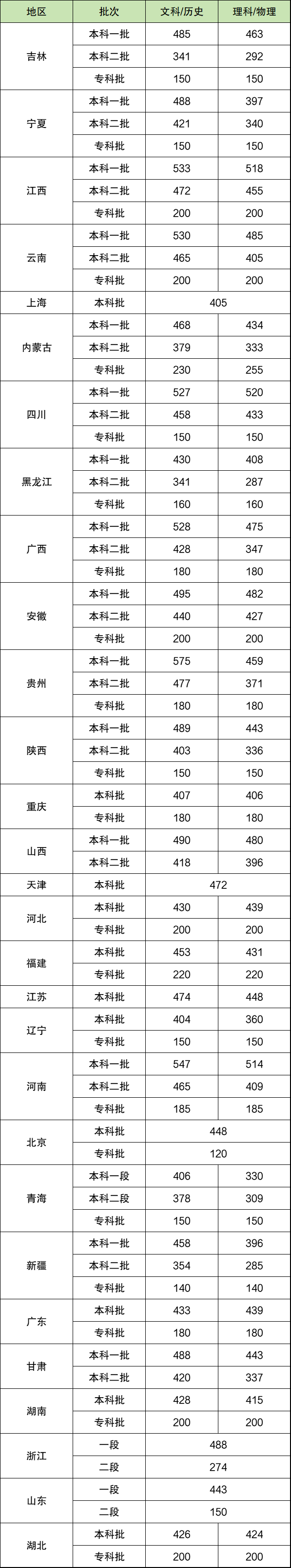 新民一高2024年录取分数线