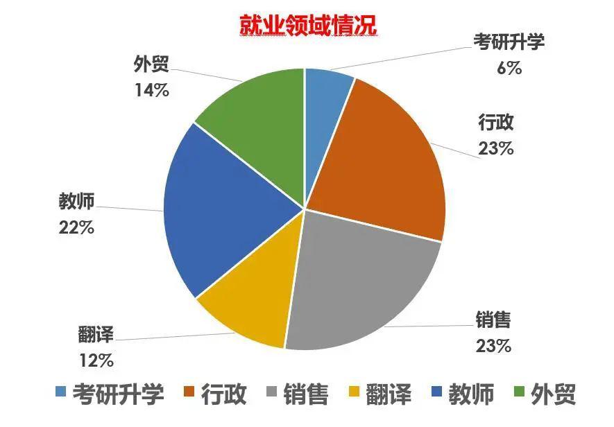 商务英语就业方向