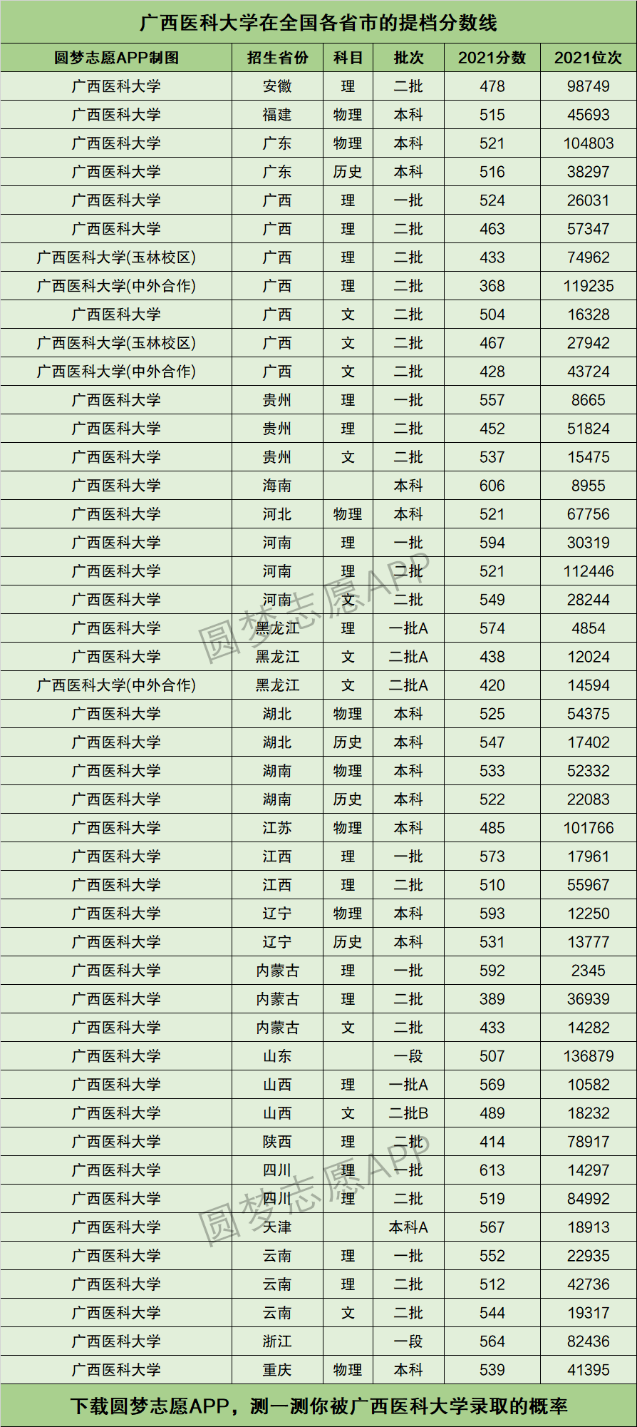 广西医科大学最低分