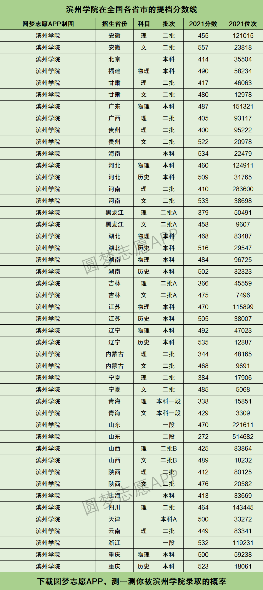 滨州学院专科最低分