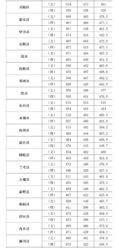 焦作师范大学大专最低分是多少