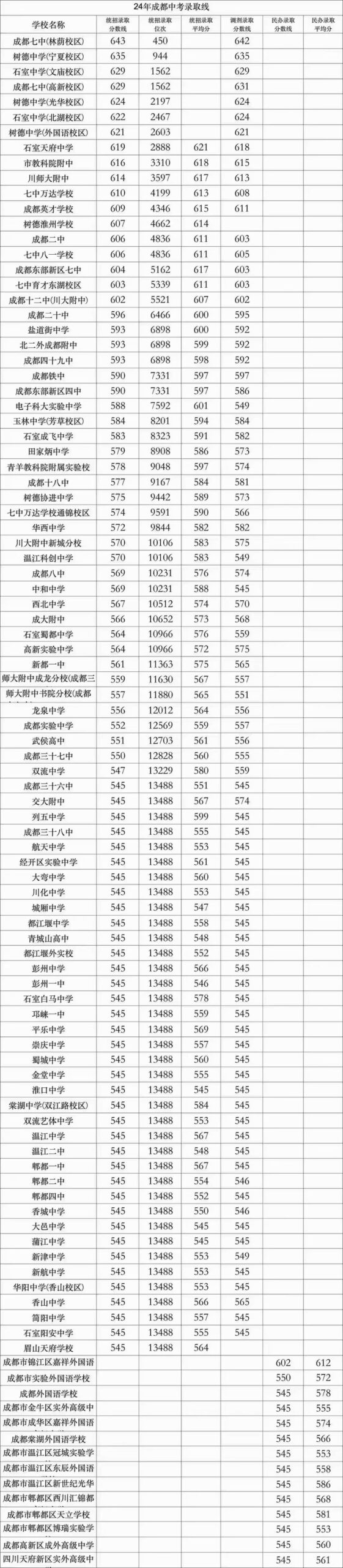 定兴三中中考录取分数线2024