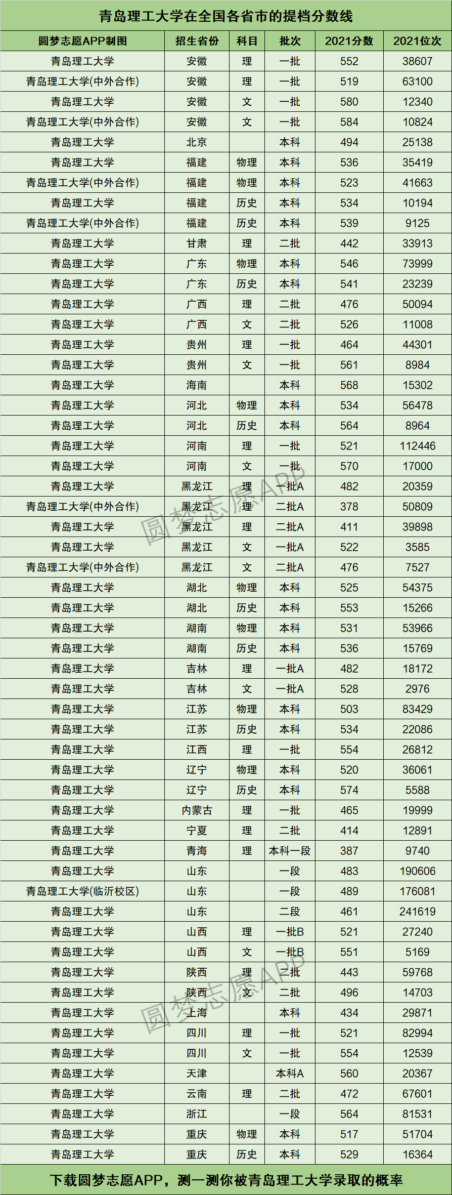 青岛理工大学最低分