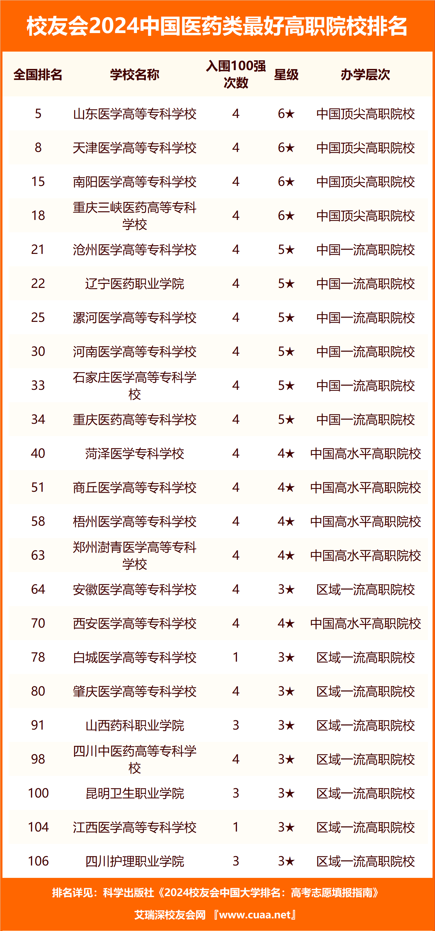 制药专业哪个学校好