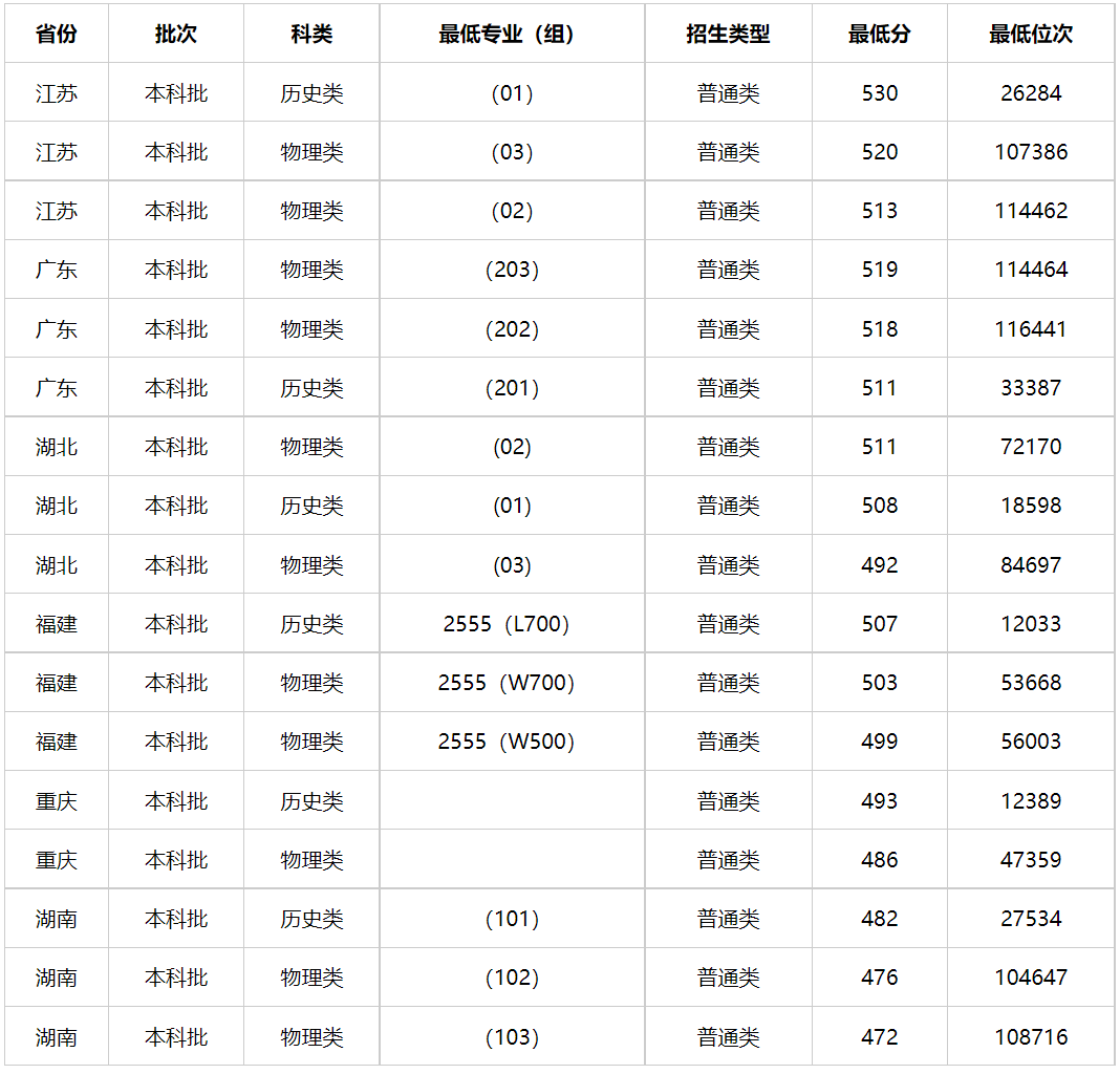 贵州警察学院专科录取分数