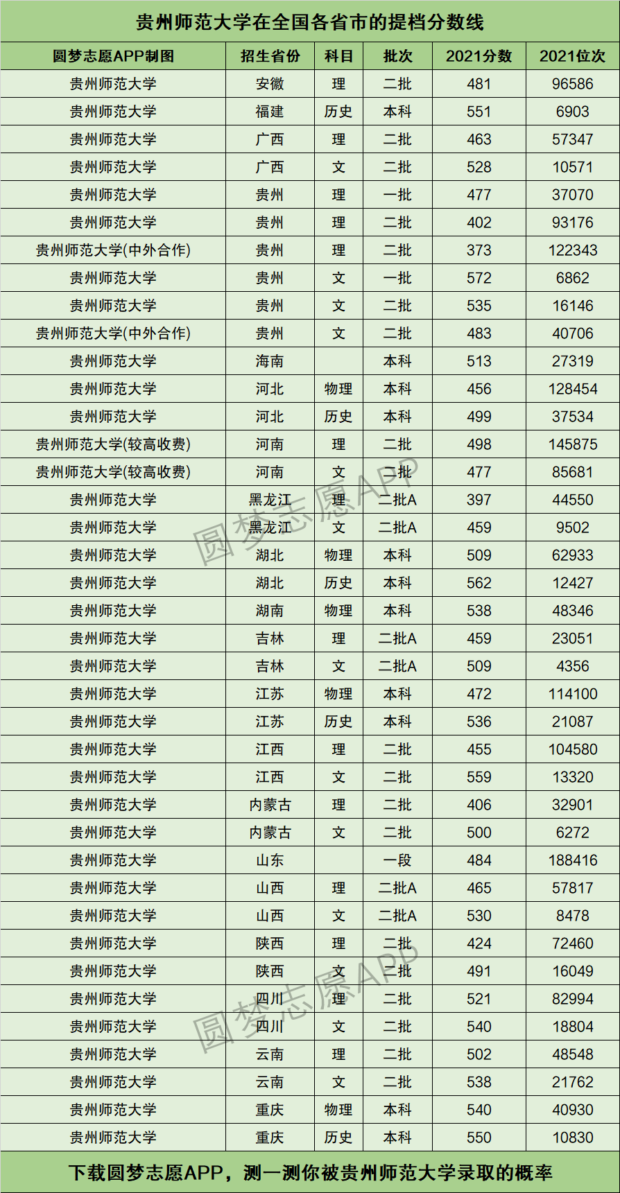 400分能上贵州师范大学吗