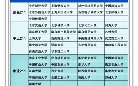 211大学名单一览表如何？哪些学校值得关注？