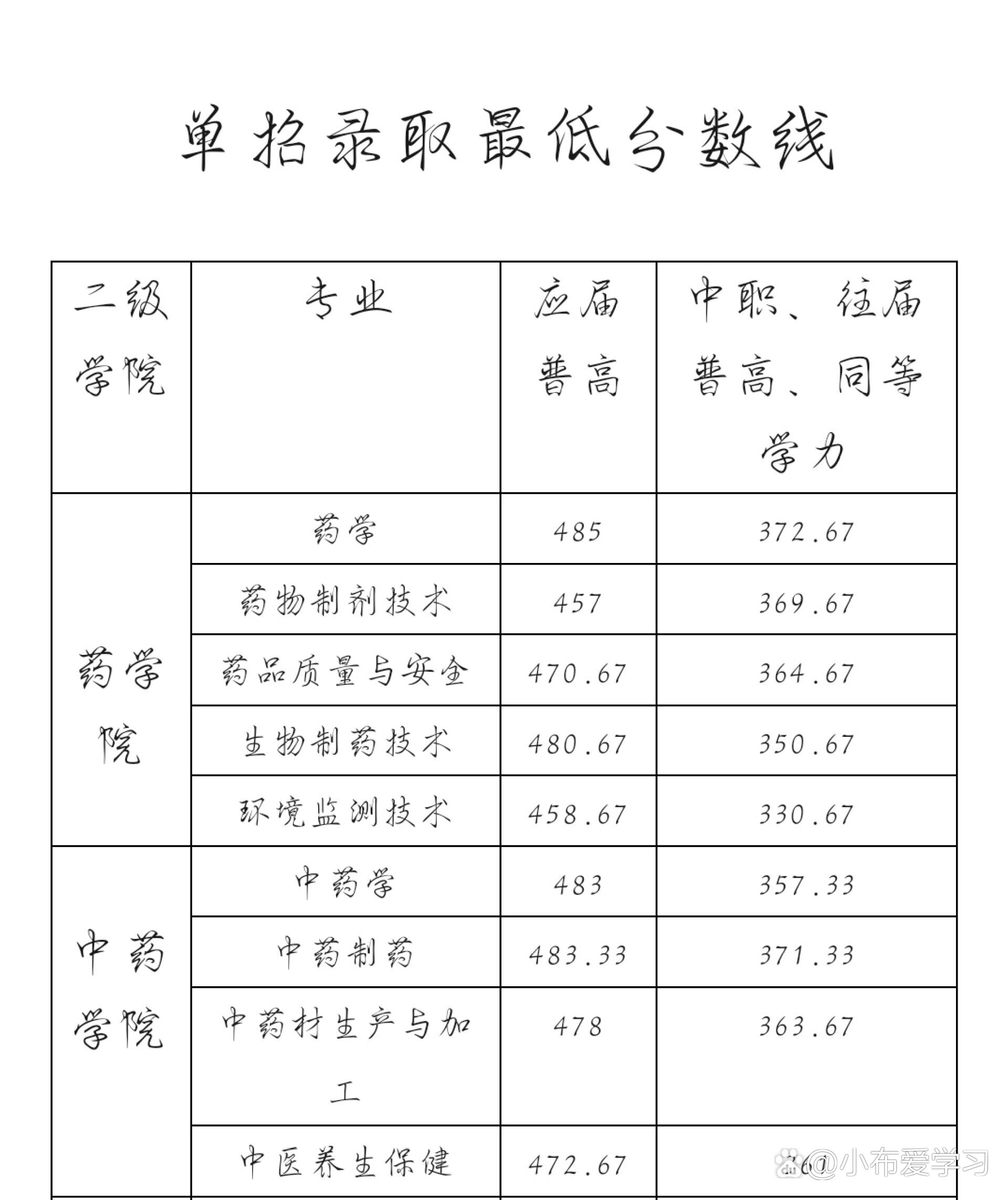 湖南食品药品职业学院录取线