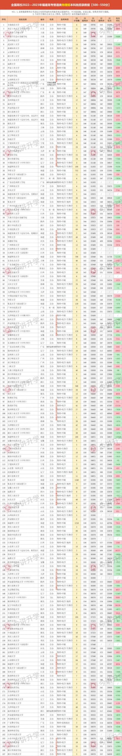 中考500~550分能上哪所高中