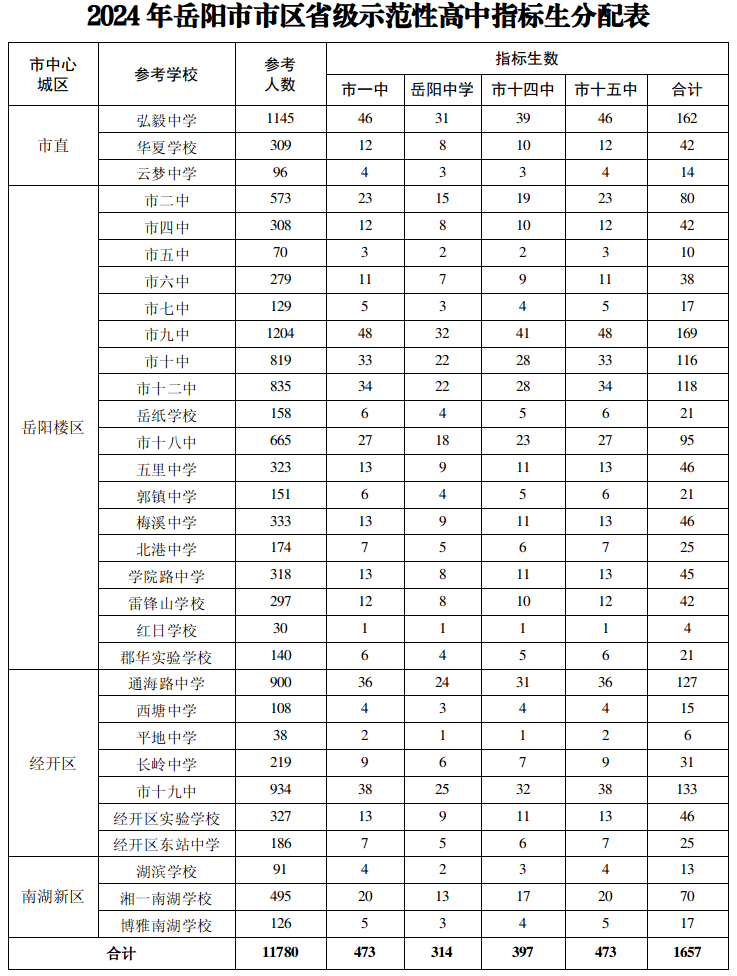 岳阳私立高中学校排名