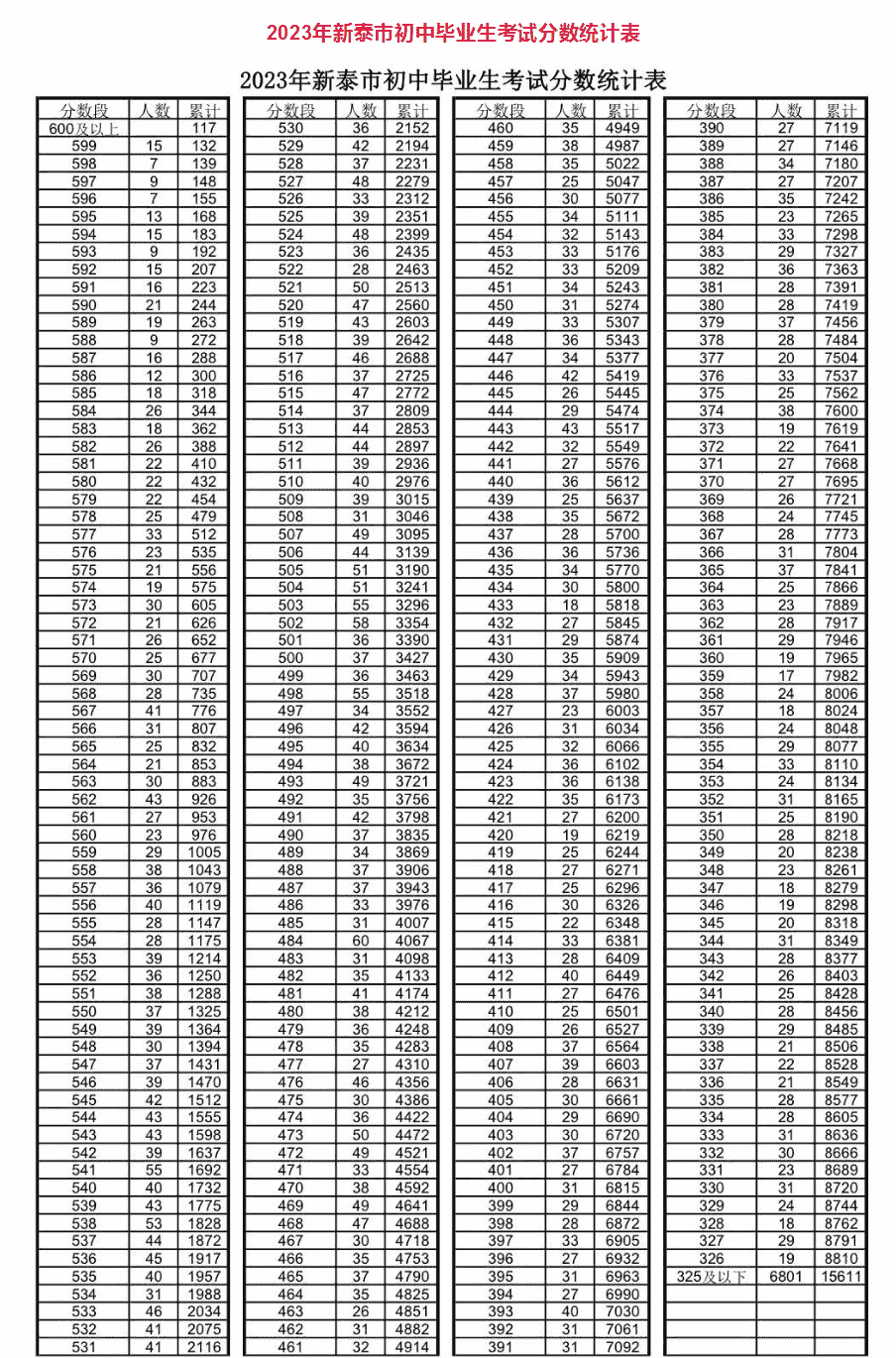 新泰一中录取分数线是多少2024