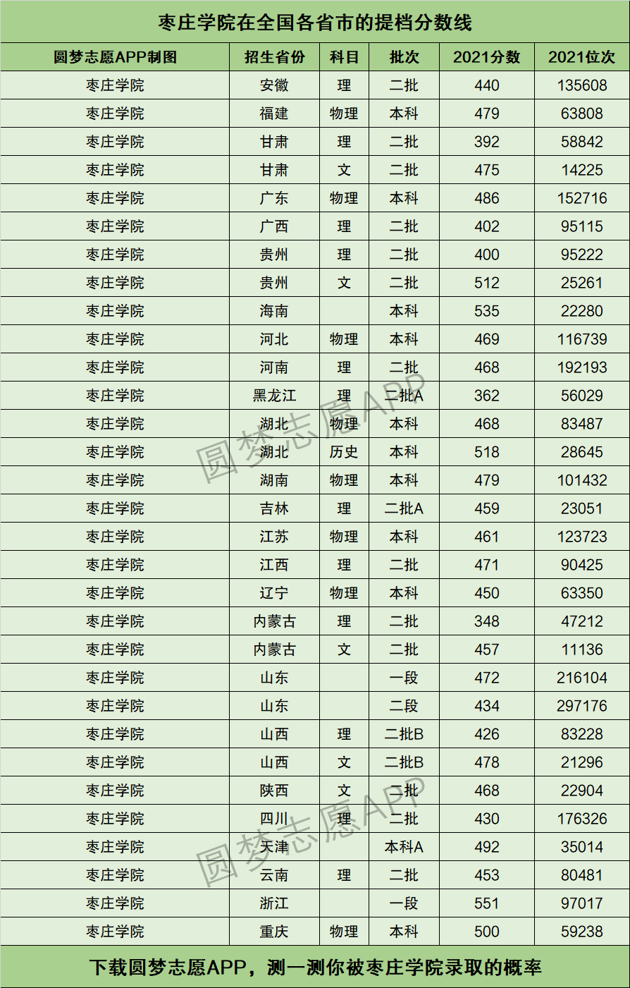 枣庄学院专科最低分