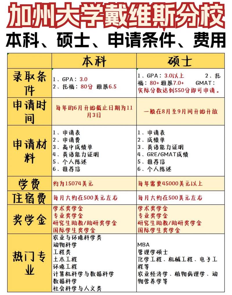 加州大学戴维斯分校申请条件