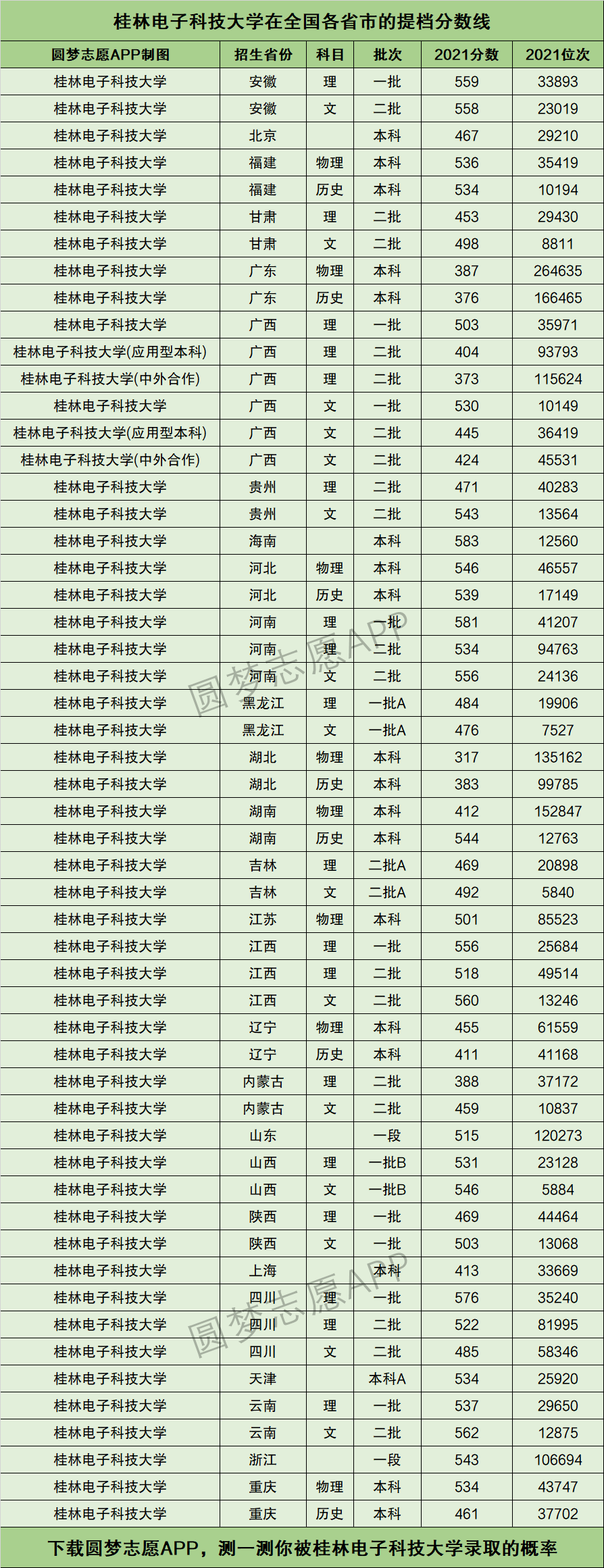 桂林电子科技大学专业排名