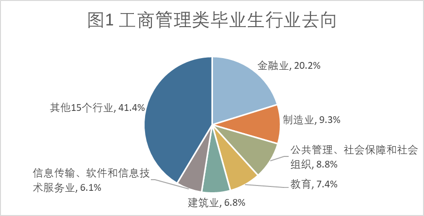 工商管理类就业