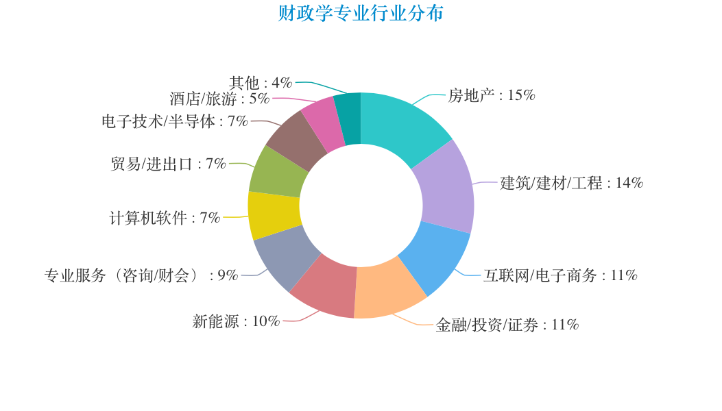 财政学专业就业方向