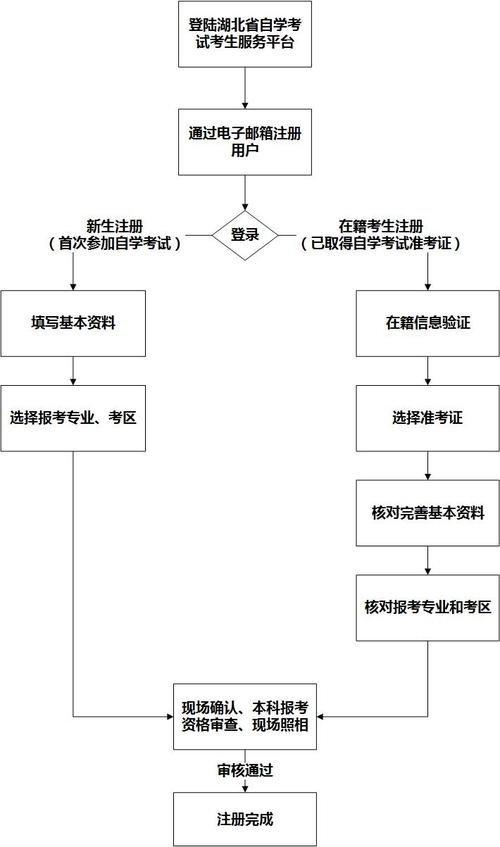 高升专自考是个怎么样的流程