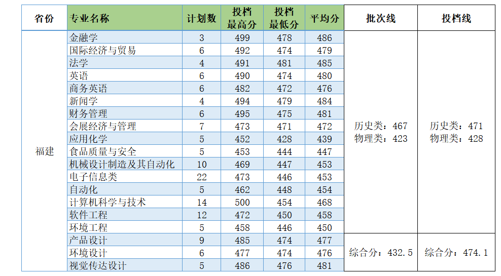 电子科技大学中山学院录取线