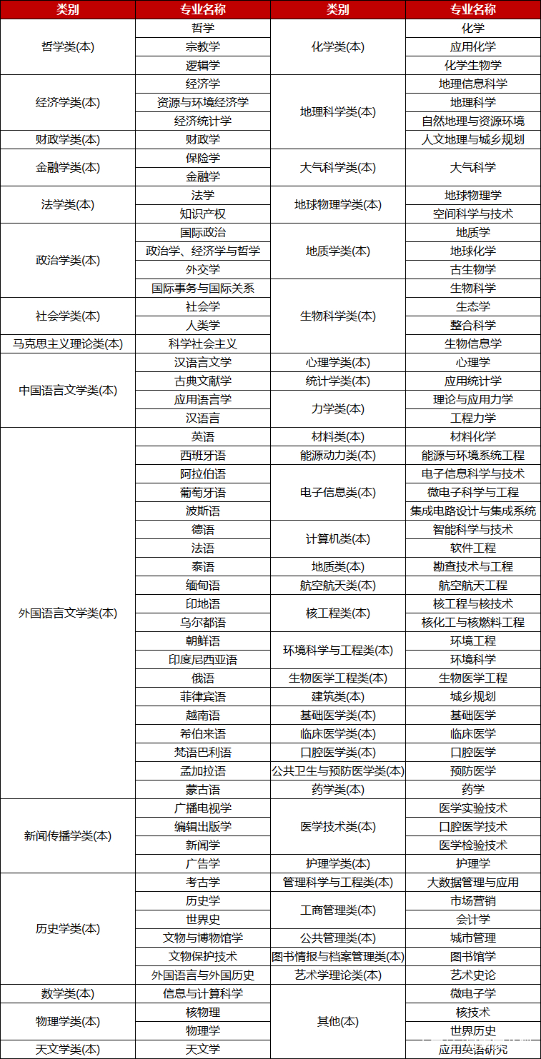 北京大学专业排名一览表