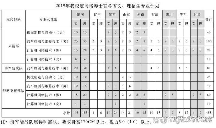 湖南汽车工程职业学院士官录取线