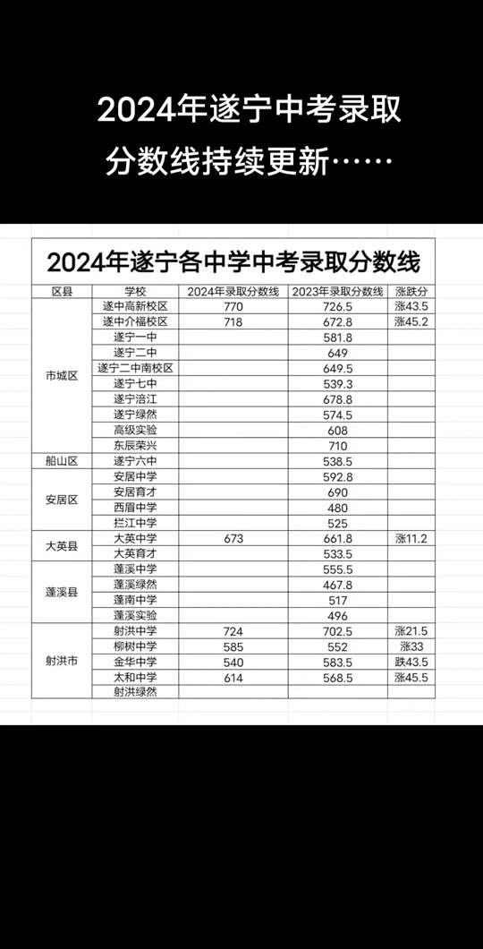 遂宁二中中考录取分数线2024