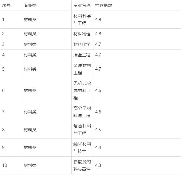 材料类前景最好的十大专业