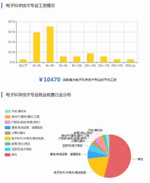 电子科技与技术就业方向及前景