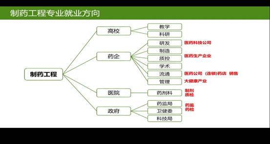 制药工程专业就业方向