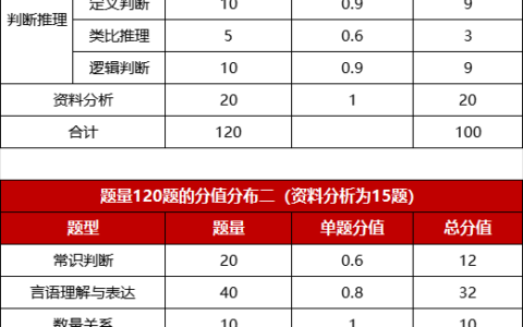 省考行测题型及分数占比