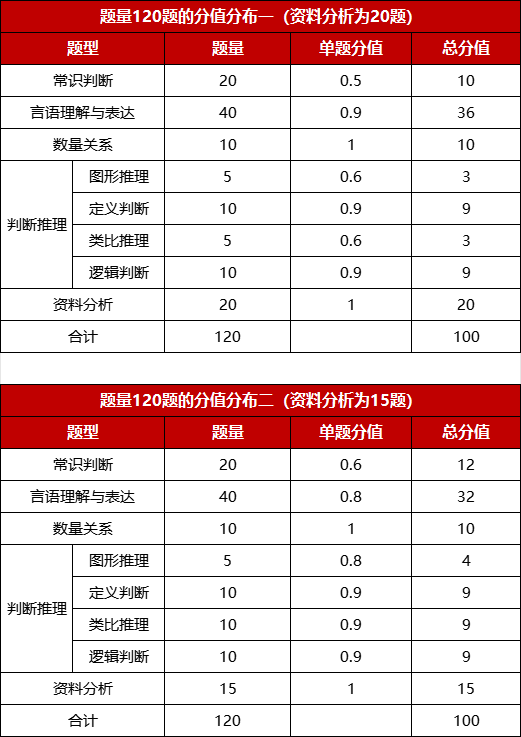 省考行测题型及分数占比