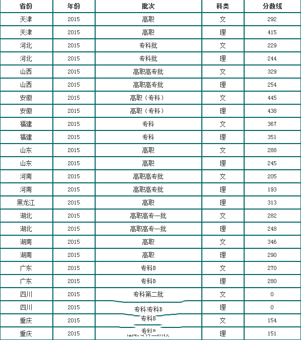 西南航空职业技术学校录取线