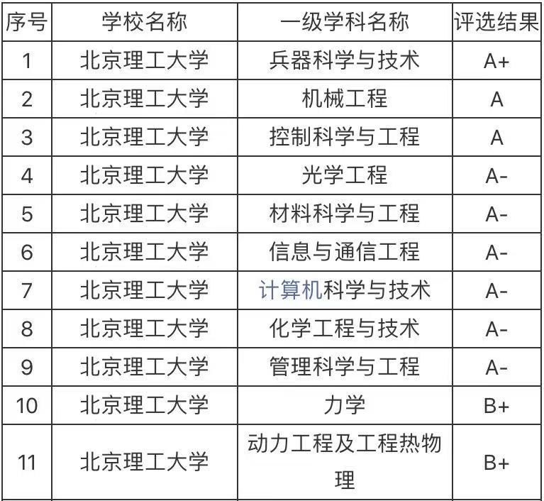 北京理工大学专业排名及介绍