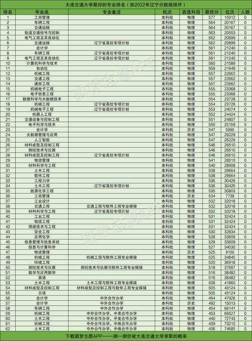 大连交通大学排名