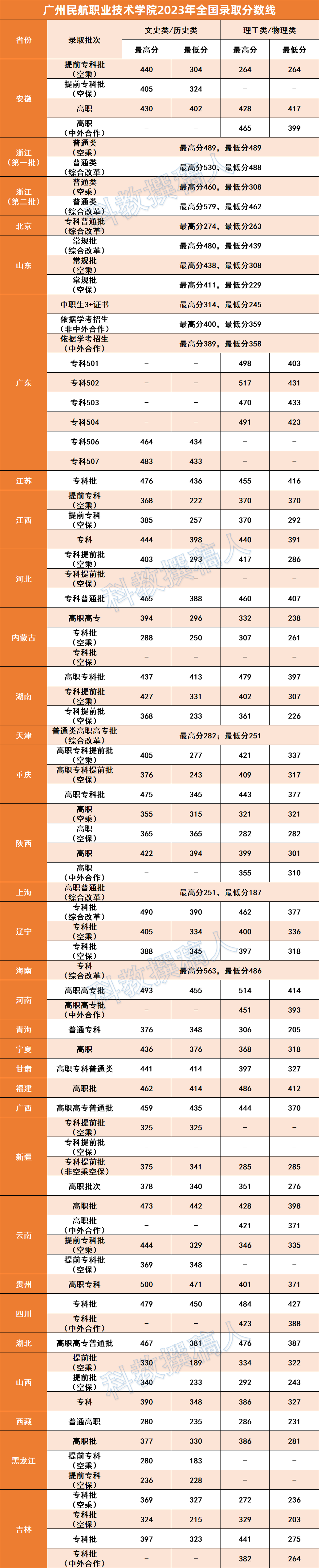 广州民航职业技术学院录取线