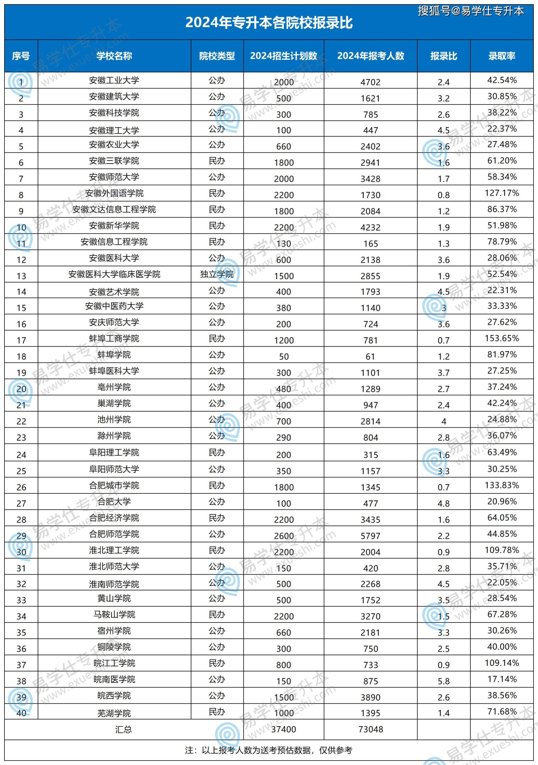 专升本好考吗通过率多少