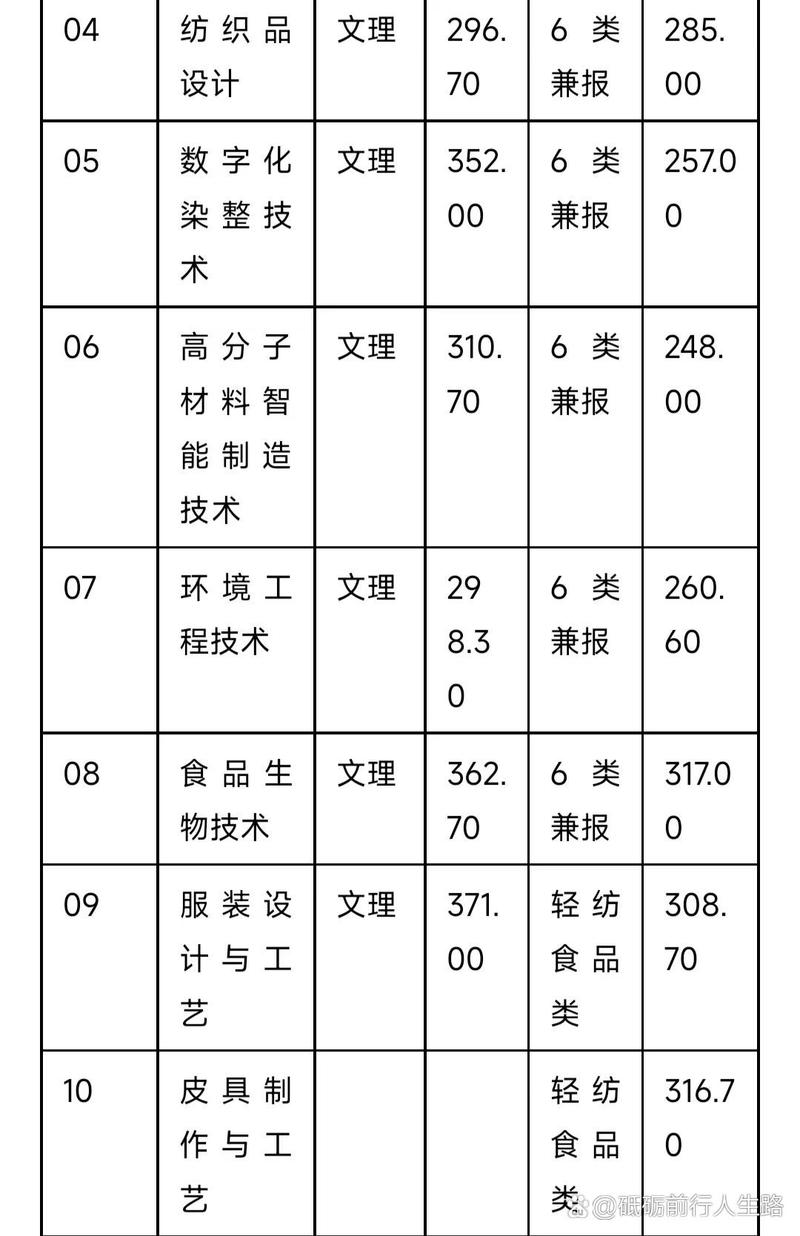 成都纺织专业单招录取线