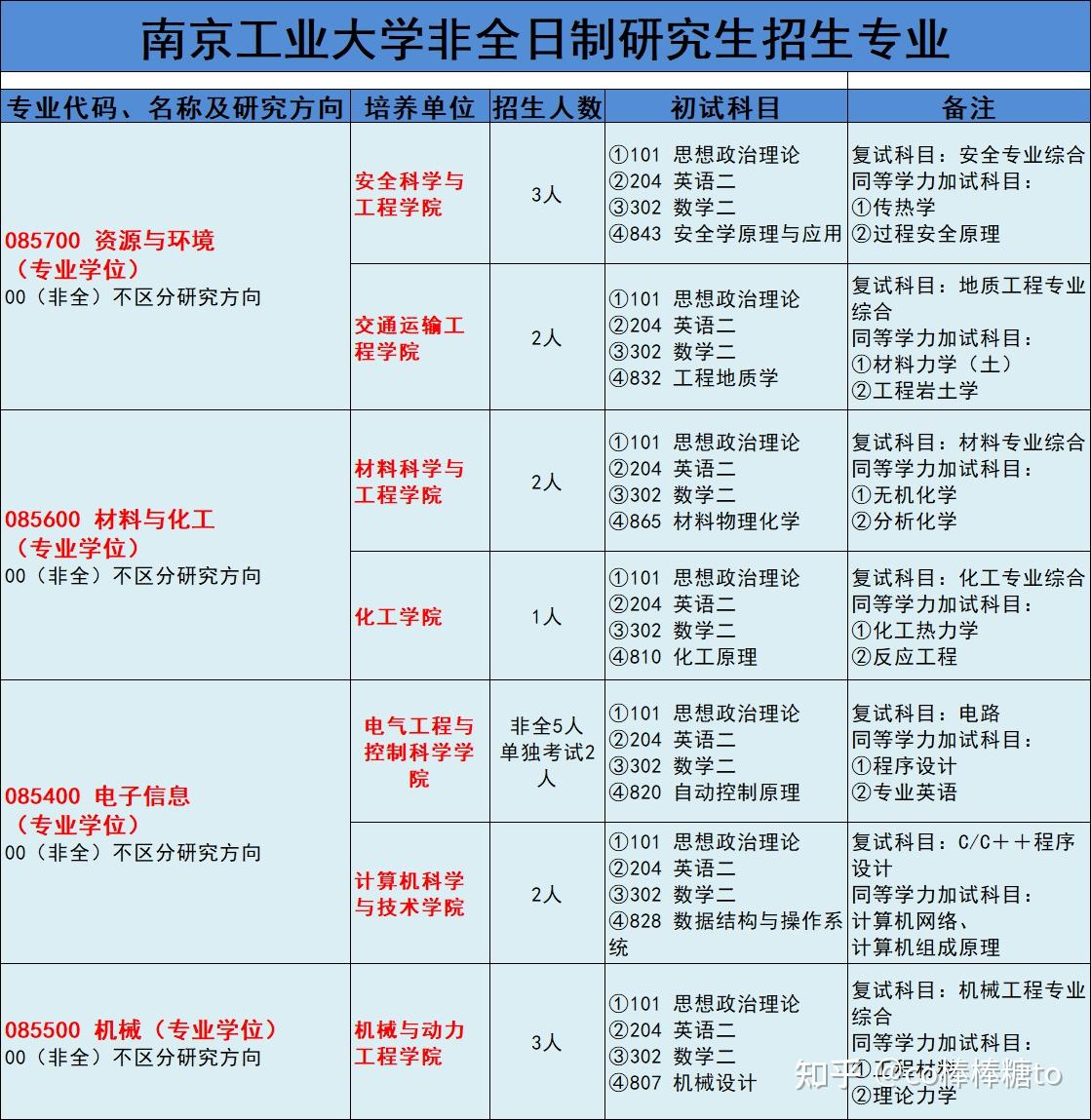 南京工业大学考研的热门专业有哪些?