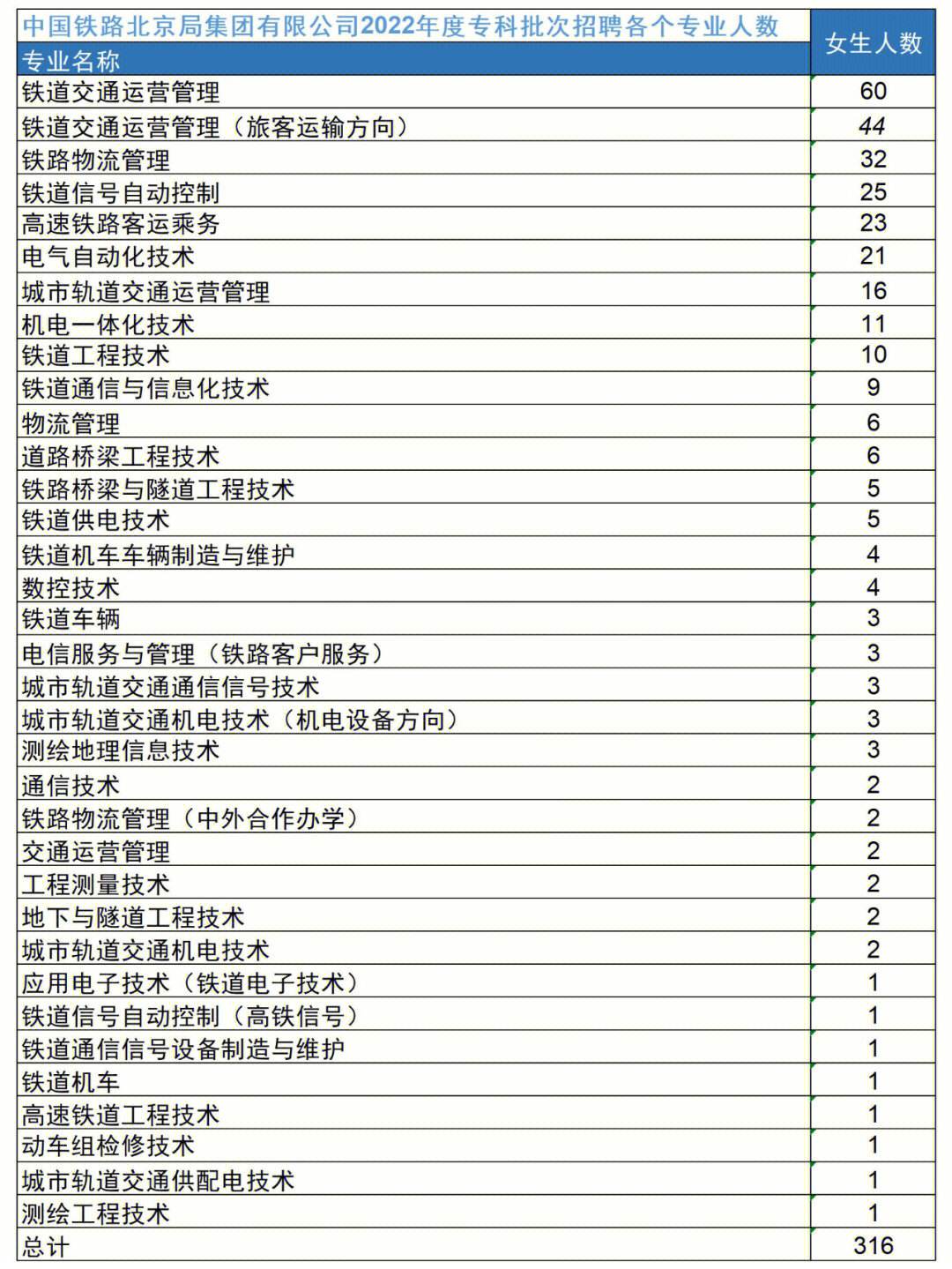 二本好就业铁路大学有哪些？如何选择专业？