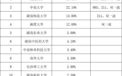 湖南最容易考的研究生院校