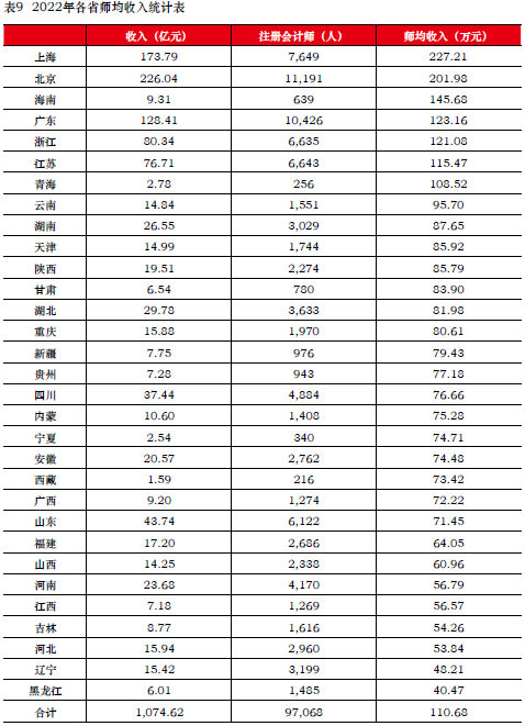 注册会计师一般月收入