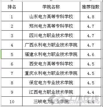 全国十大电力专科学校有哪些？如何选择适合的学校？